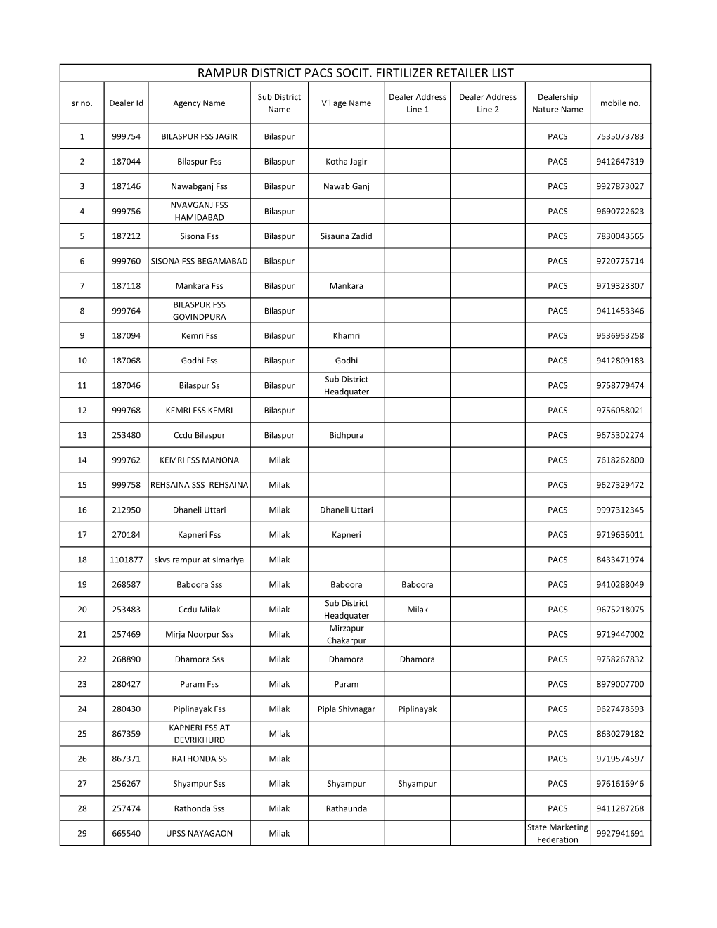 Rampur District Pacs Socit. Firtilizer Retailer List