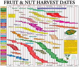 Harvest Dates