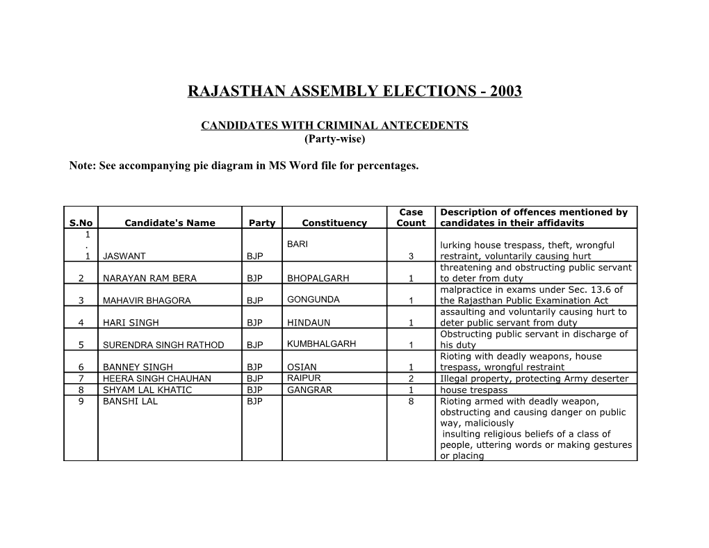 Rajasthan Assembly Elections - 2003