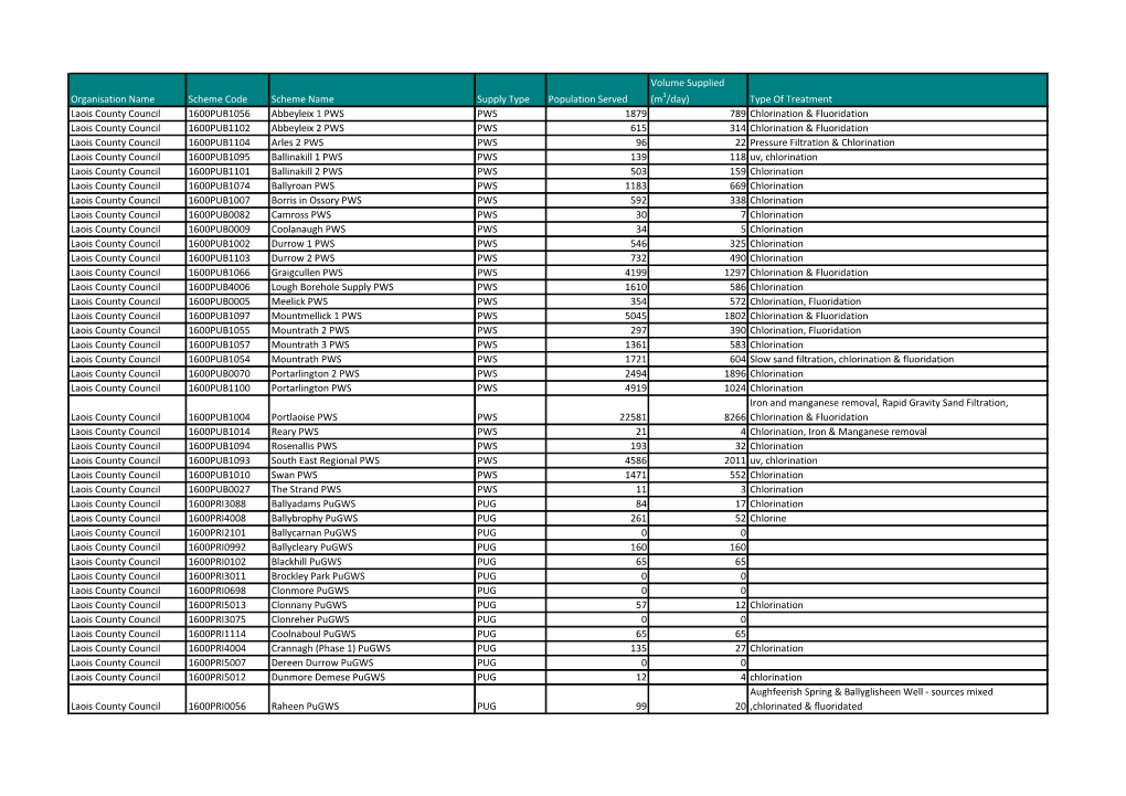 Type of Treatment Laois County