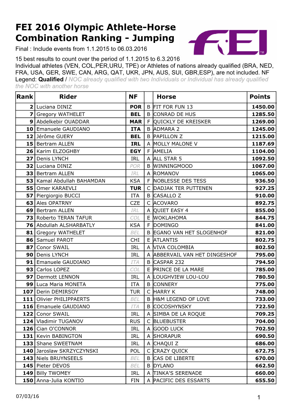 FEI 2016 Olympic Athlete-Horse Combination Ranking