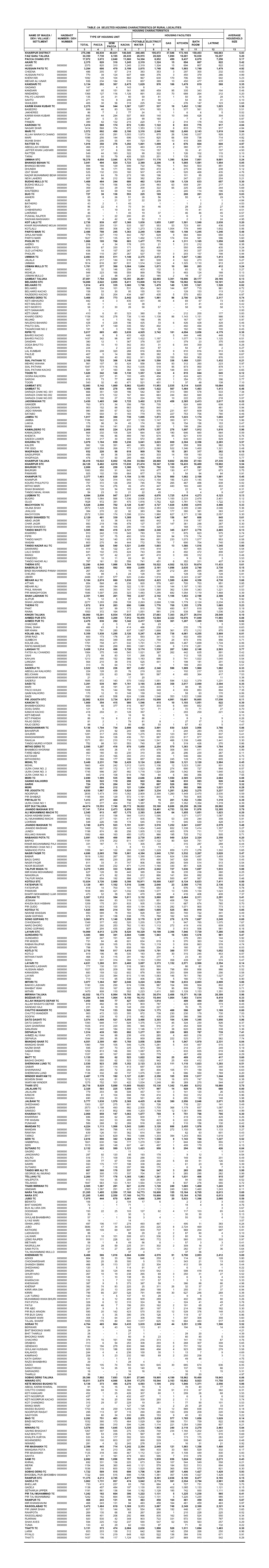 Table -24 Selected Housing Characteristics of Rural Localities Name of Mauza / Deh / Village / Settlment Hadbast Number / Deh N