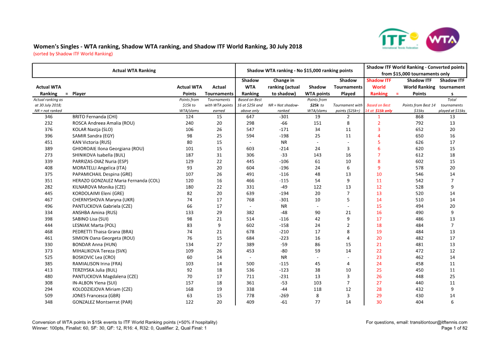 Women's Singles - WTA Ranking, Shadow WTA Ranking, and Shadow ITF World Ranking, 30 July 2018 (Sorted by Shadow ITF World Ranking)