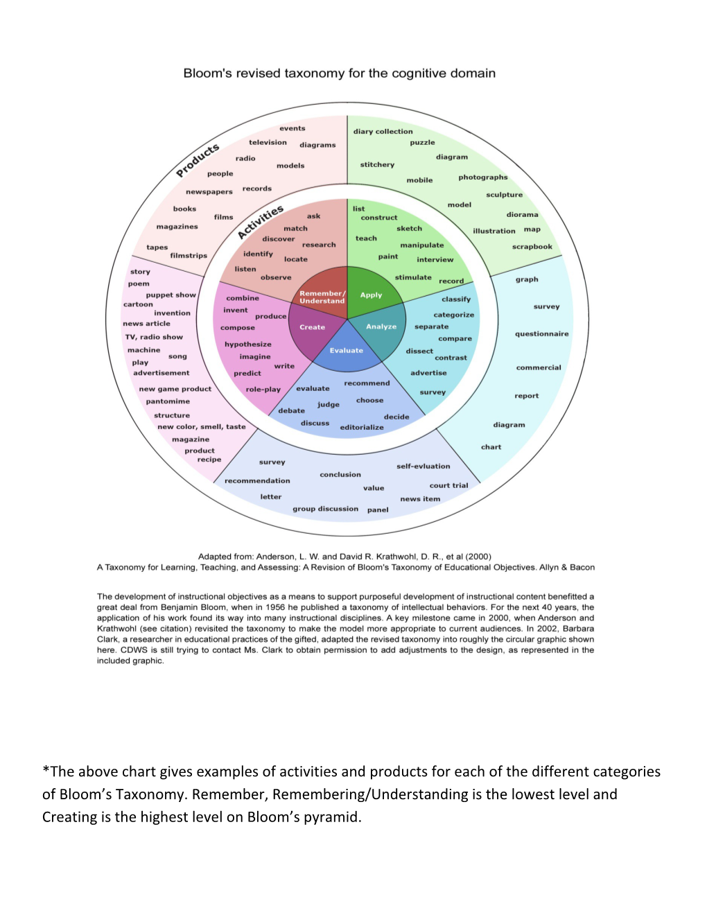 Below Are Examples of Questions from a Story Using the Six Categories of Bloom S Taxonomy