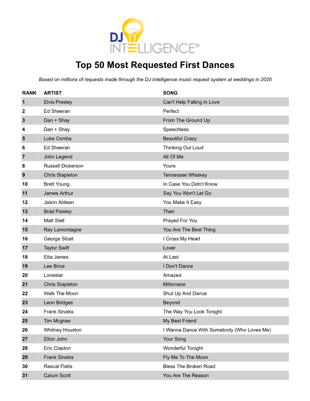 Most Requested Songs of 2020