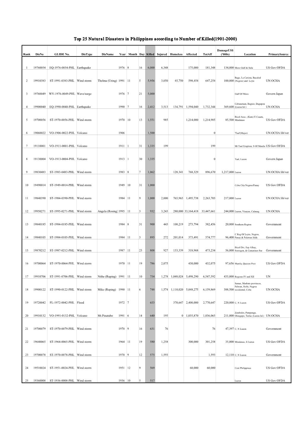 Top 25 Natural Disasters in Philippines According to Number of Killed(1901-2000)