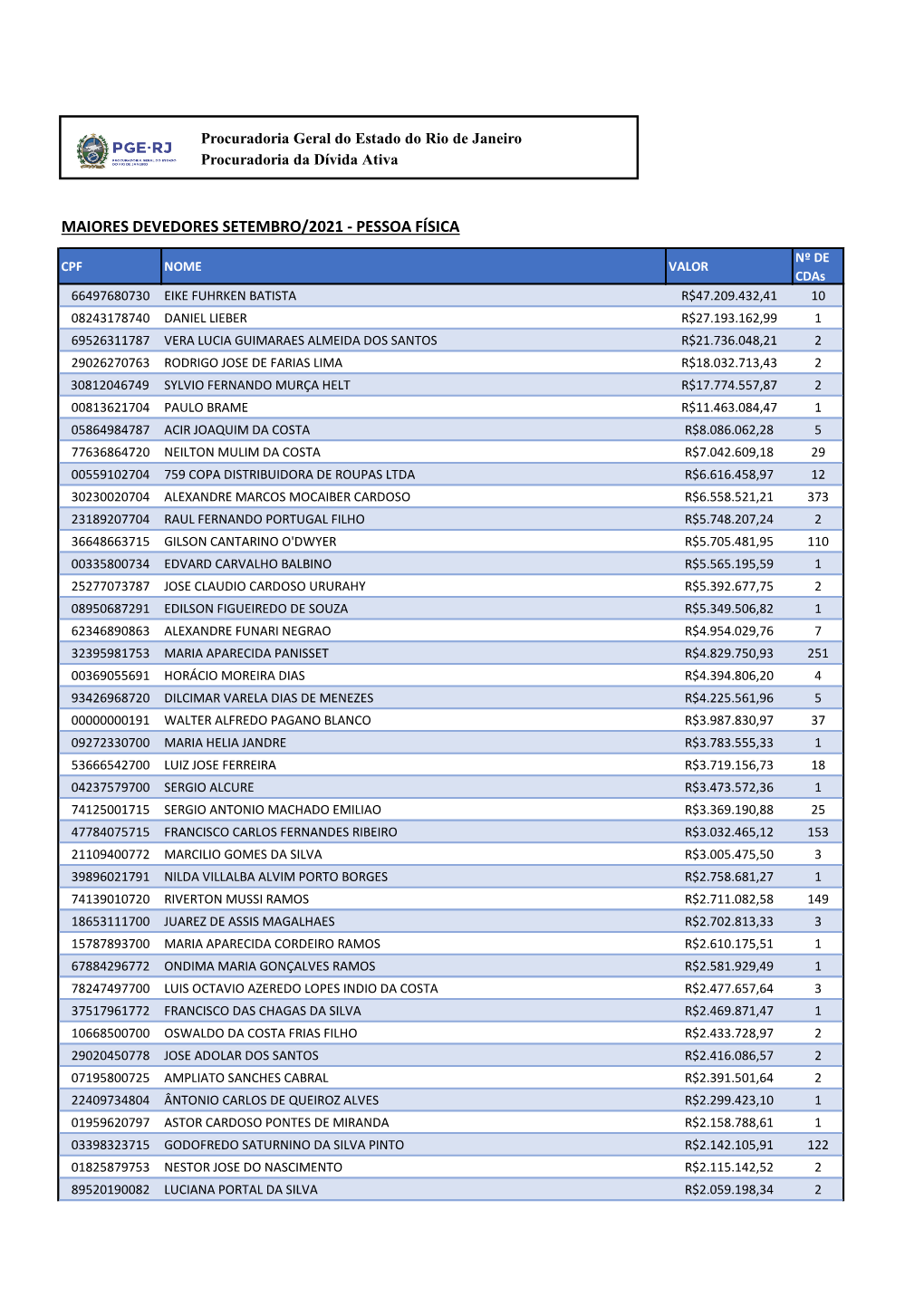 Maiores Devedores Setembro/2021 - Pessoa Física