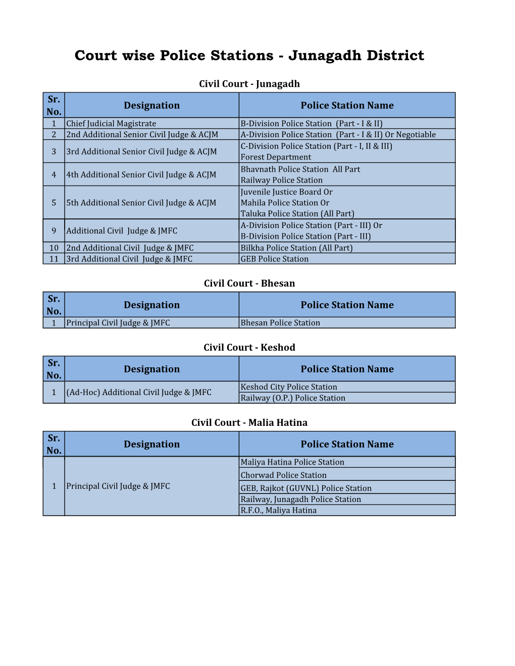 Court Wise Police Stations - Junagadh District