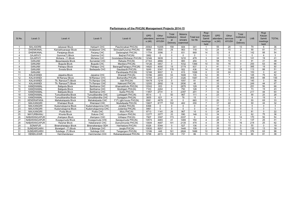 Performance of the PHC(N) Management Projects 2014-15 Rogi Rogi Total Malaria Total OPD Other Kalyan OPD Other Kalyan Institution Blood Total Test Institution Sl.No