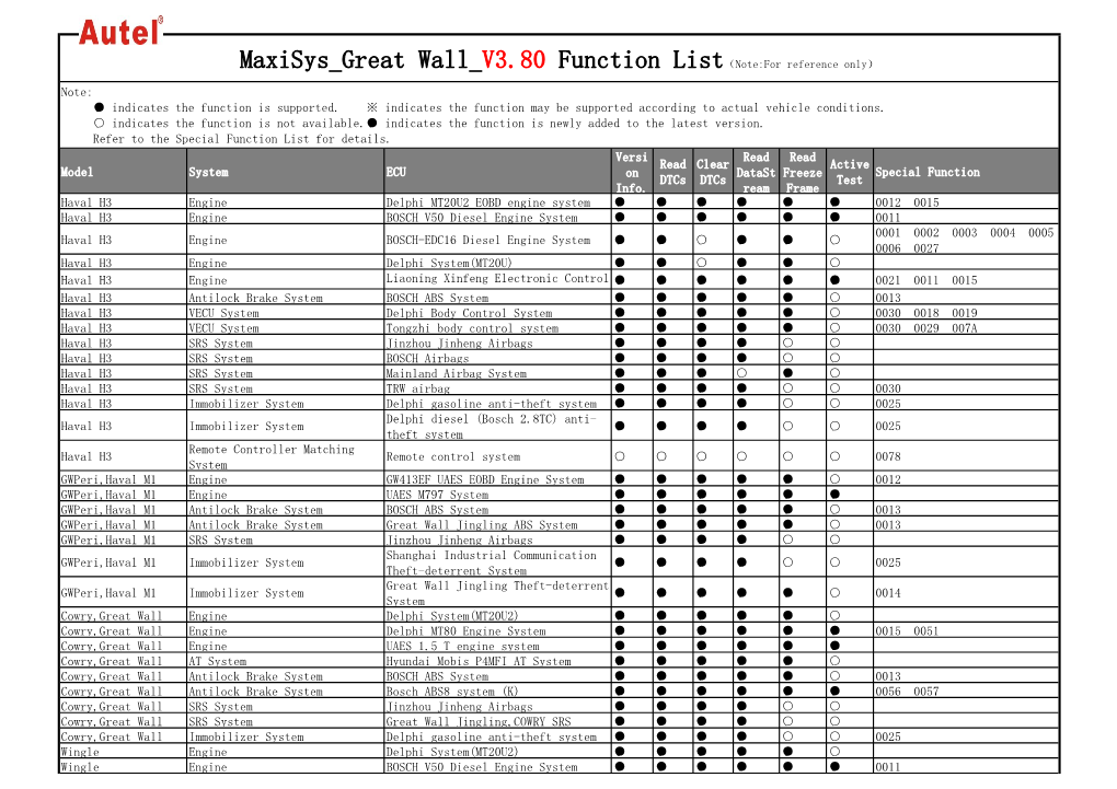 Model System ECU Versi on Info. Read Dtcs Clear Dtcs Read