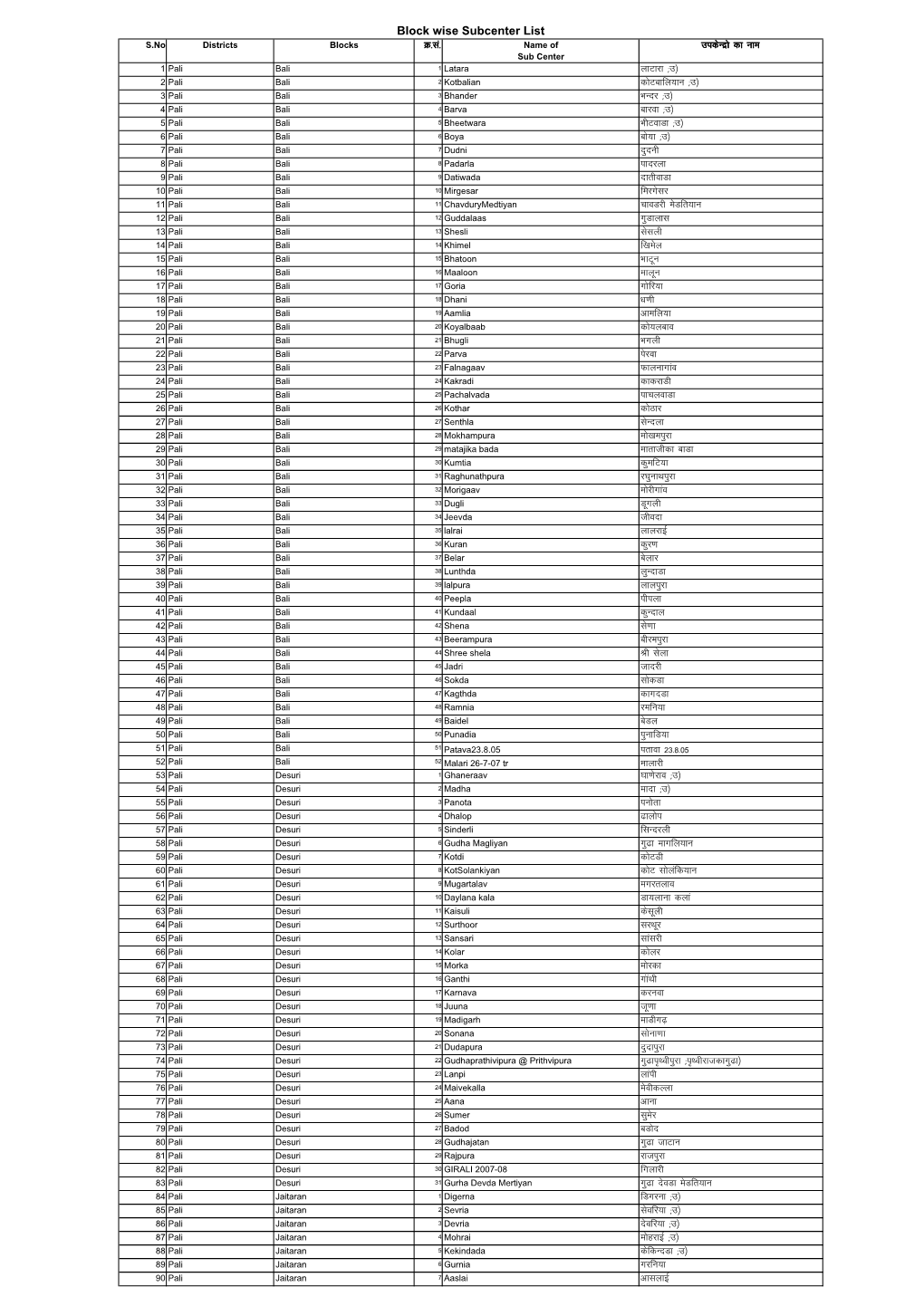 Sub Center List