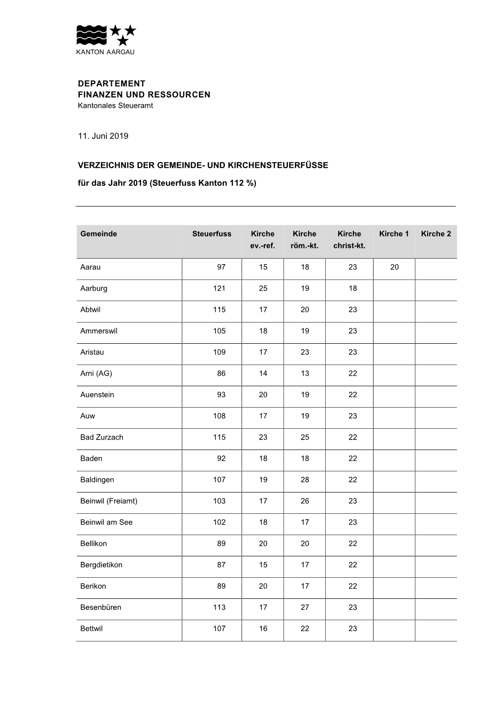 VERZEICHNIS DER GEMEINDE- UND KIRCHENSTEUERFÜSSE Für Das Jahr 2019 (Steuerfuss Kanton 112 %)