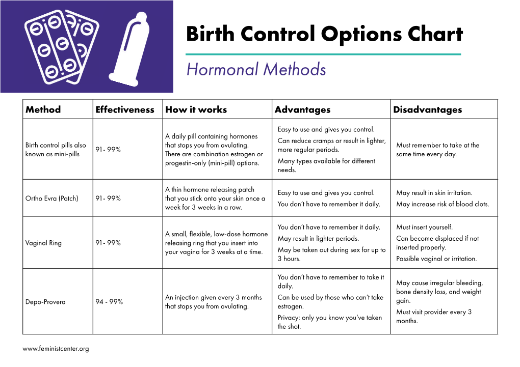 Birth Control Options Chart Hormonal Methods - DocsLib