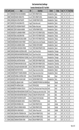 State Examination Board, Gandhinagar Secondary Scholarship Exam 2015 ‐ Rural Merit Sr