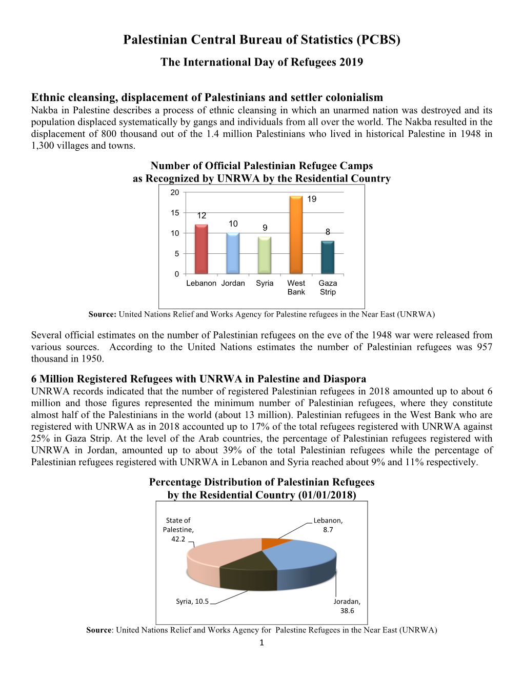 Palestinian Central Bureau of Statistics (PCBS)