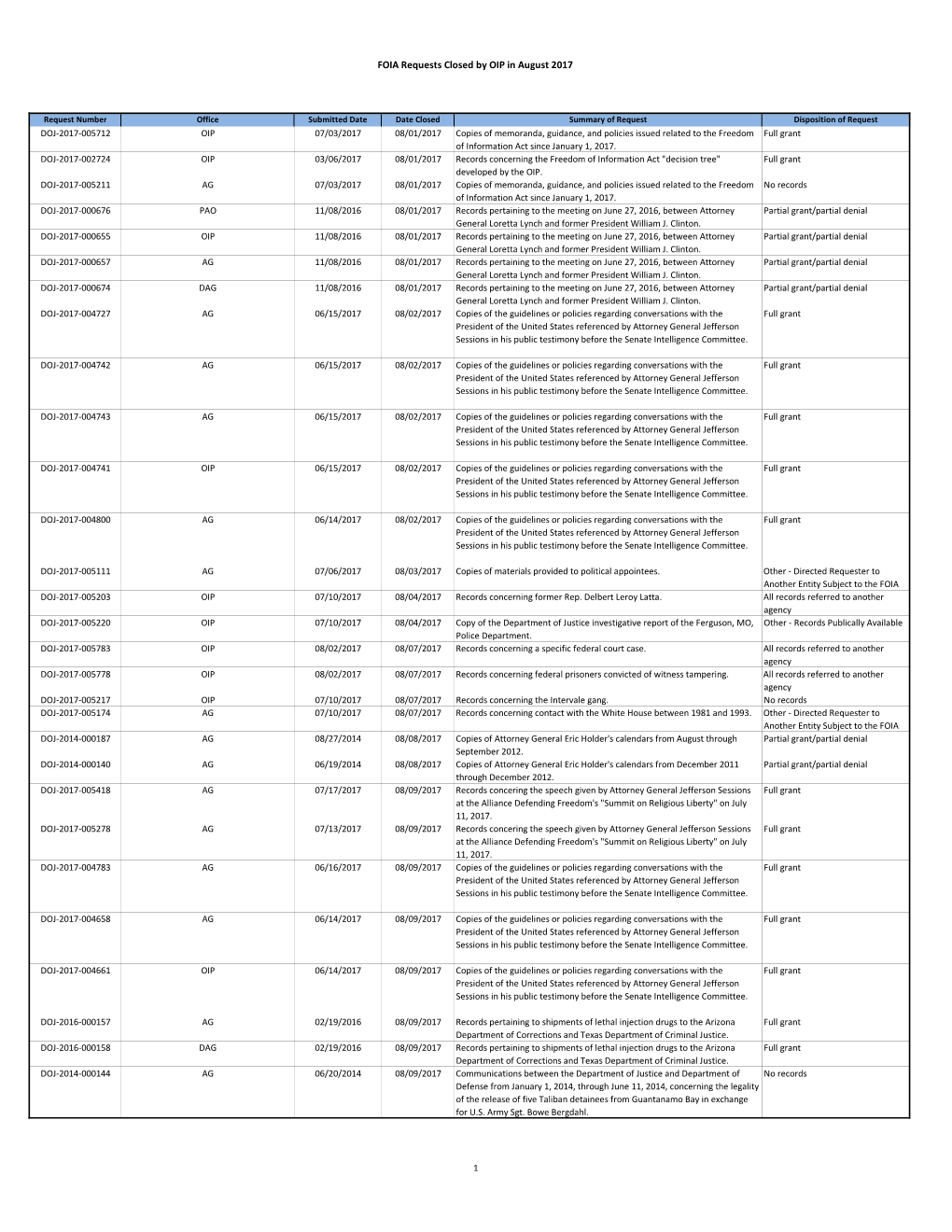 August 2017 FOIA Log.Xlsx