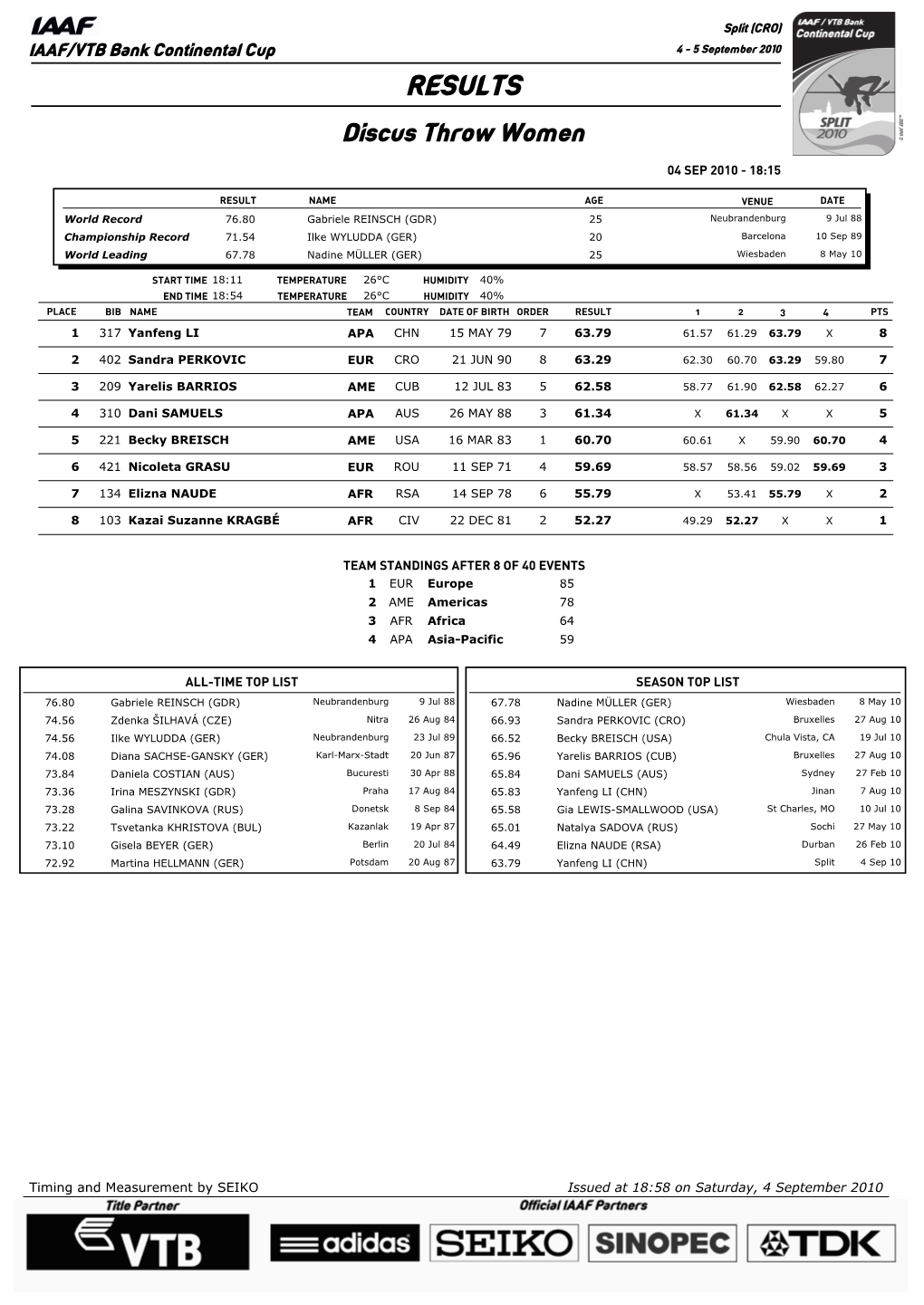 RESULTS Discus Throw Women