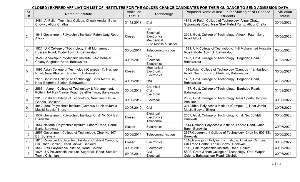 CLOSED / EXPIRED AFFILIATION LIST of INSTITUTES for the GOLDEN CHANCE CANDIDATES for THEIR GUIDANCE to SEND ADMISSION DATA Sr
