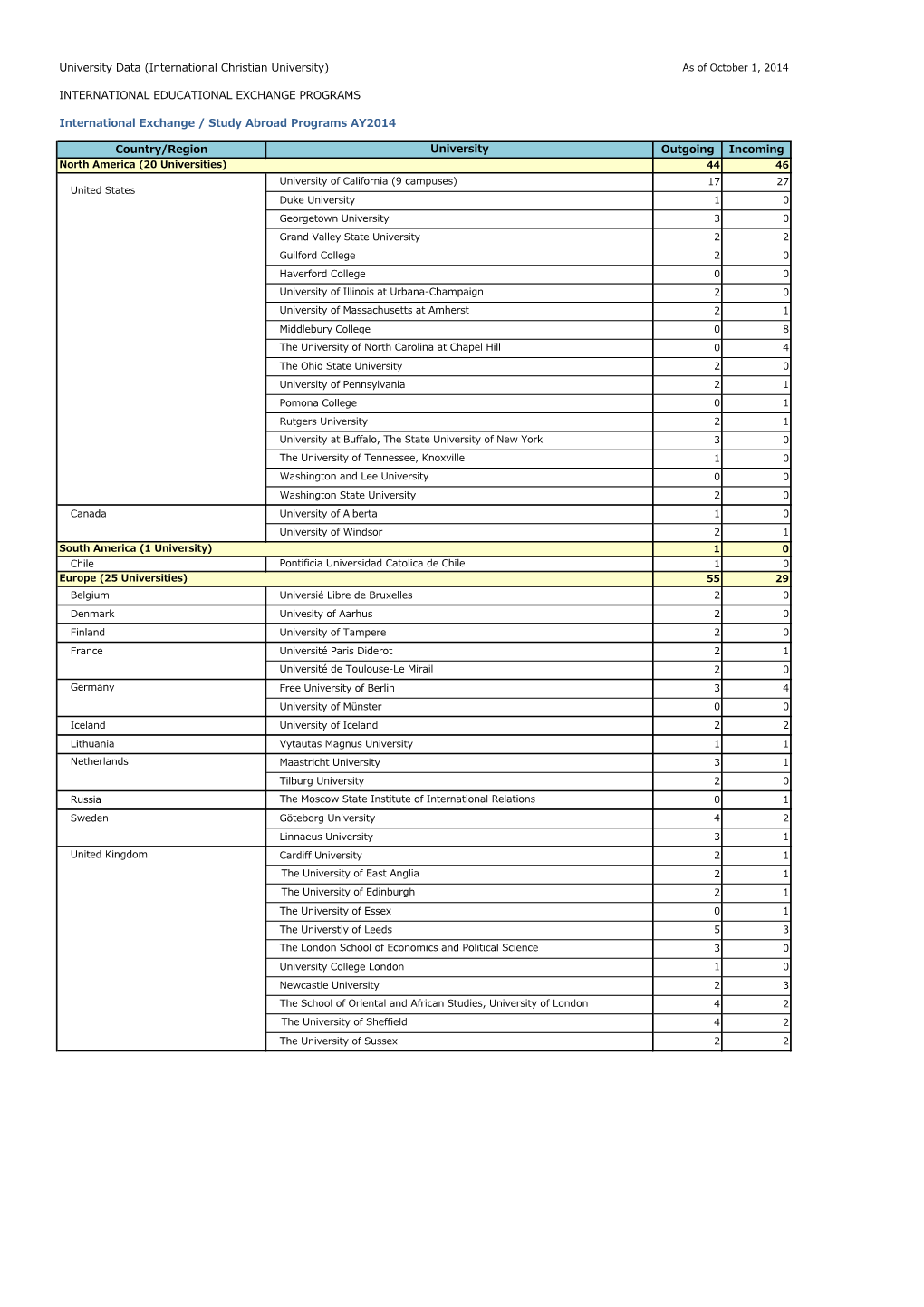 University Data (International Christian University) As of October 1, 2014