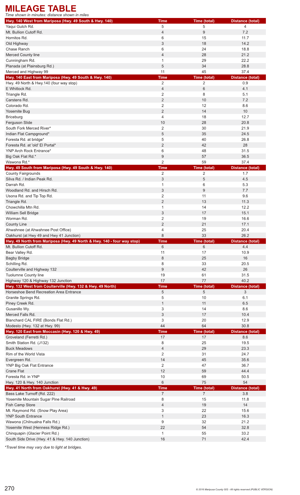 MILEAGE TABLE Time Shown in Minutes; Distance Shown in Miles Hwy