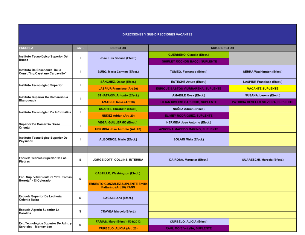 Direcciones Y Sub-Direcciones Vacantes