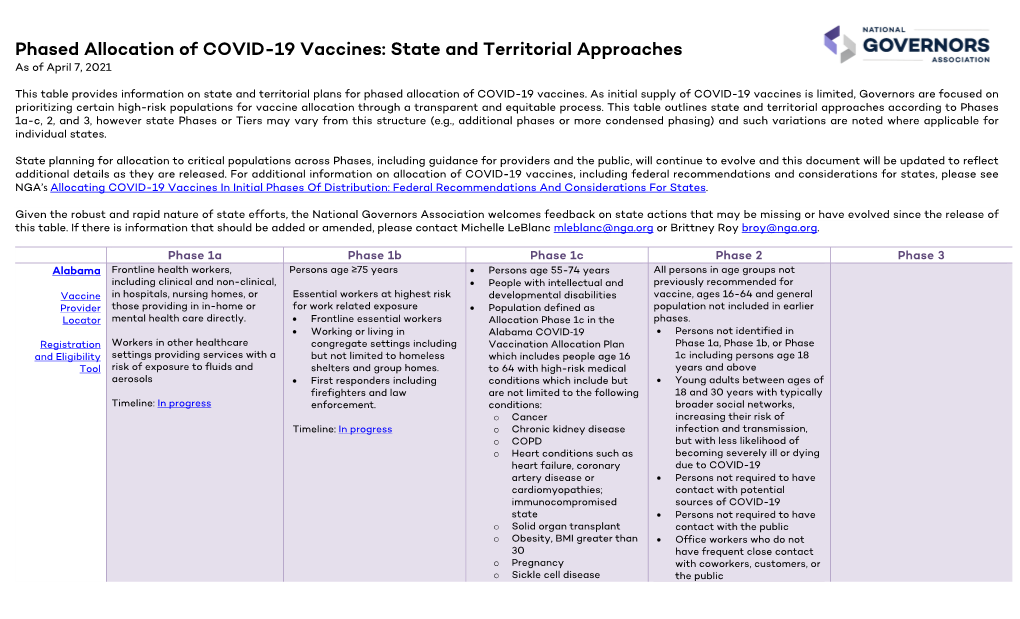 Phased Allocation of COVID-19 Vaccines: State and Territorial Approaches As of April 7, 2021