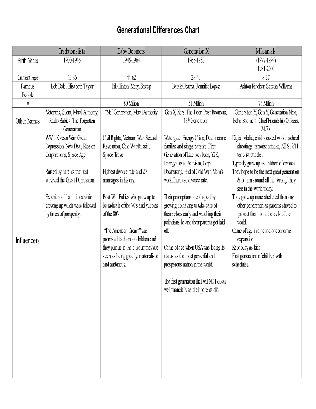 Generational Differences Chart - DocsLib