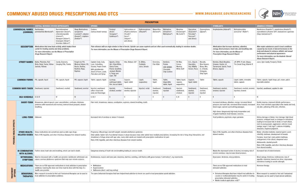 Commonly Abused Drugs: Prescriptions and Otcs