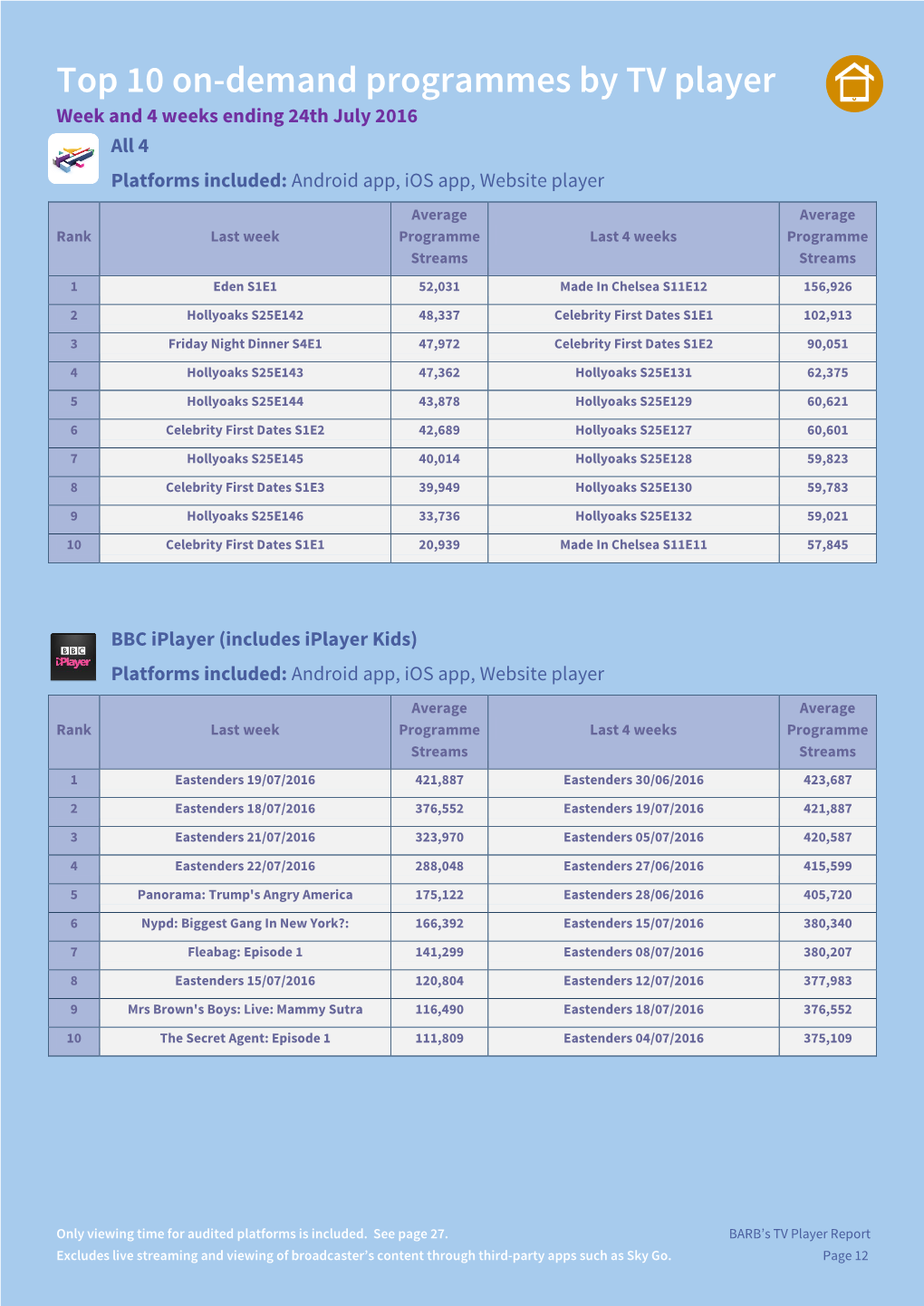 Top 10 On-Demand Programmes by TV Player Week and 4 Weeks Ending 24Th July 2016 All 4 Platforms Included: Android App, Ios App, Website Player