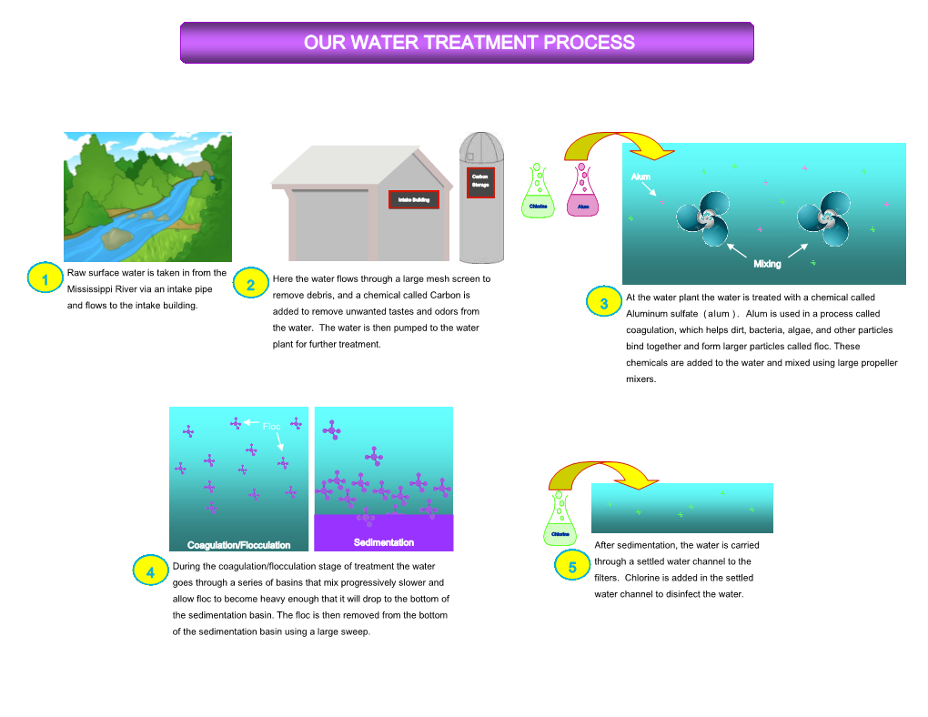 Water Treatment Process