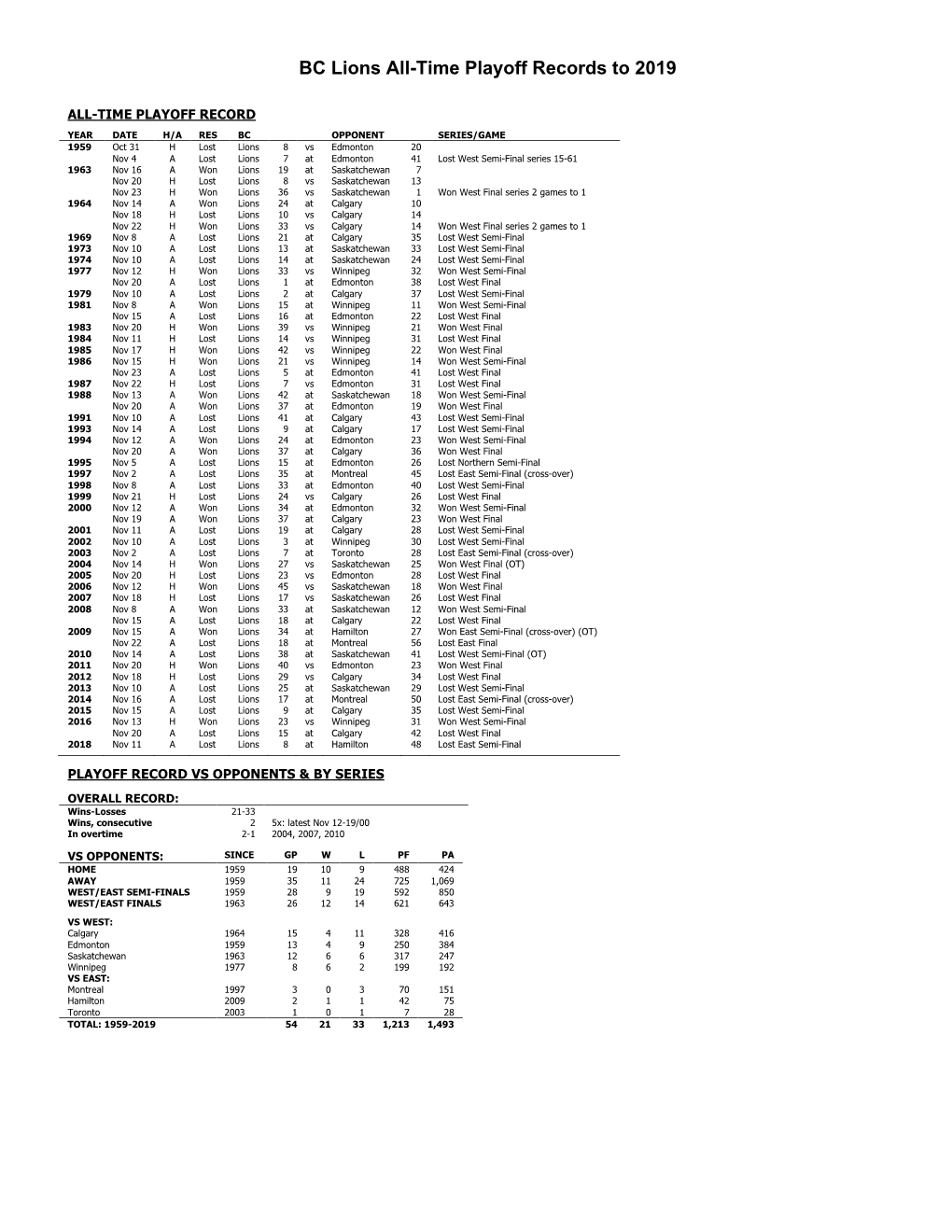 BC Lions All-Time Playoff Records to 2019