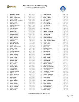 Charles Schwab Cup Money List Kitchenaid Senior PGA