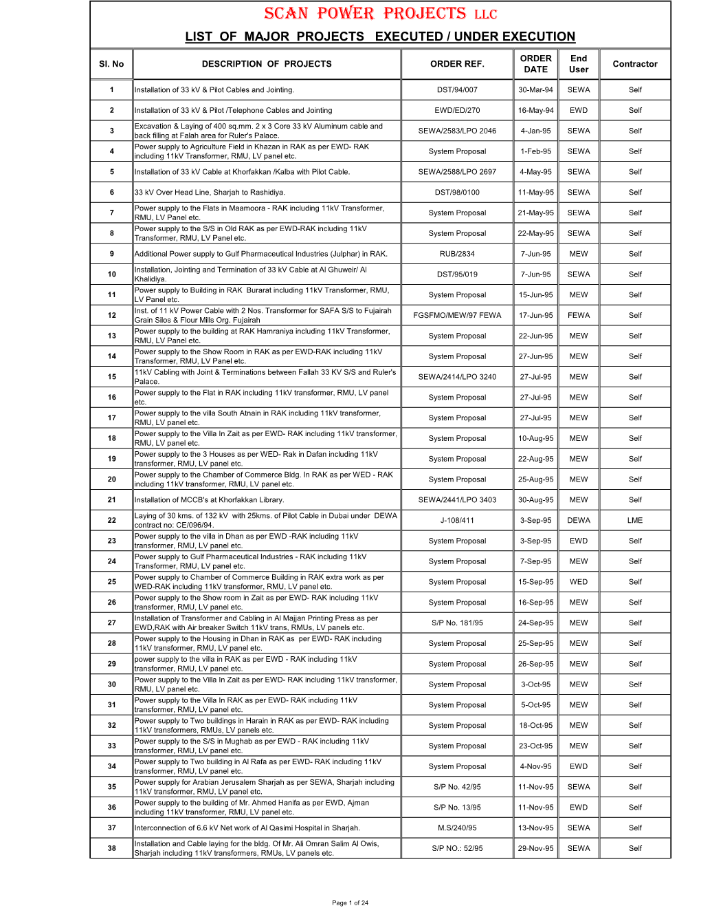 Scan Power Projects Llc List of Major Projects Executed / Under Execution
