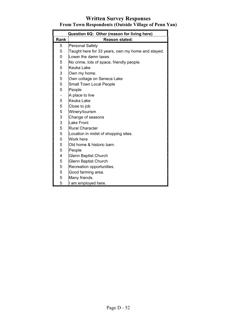 Written Survey Responses from Town Respondents (Outside Village of Penn Yan)