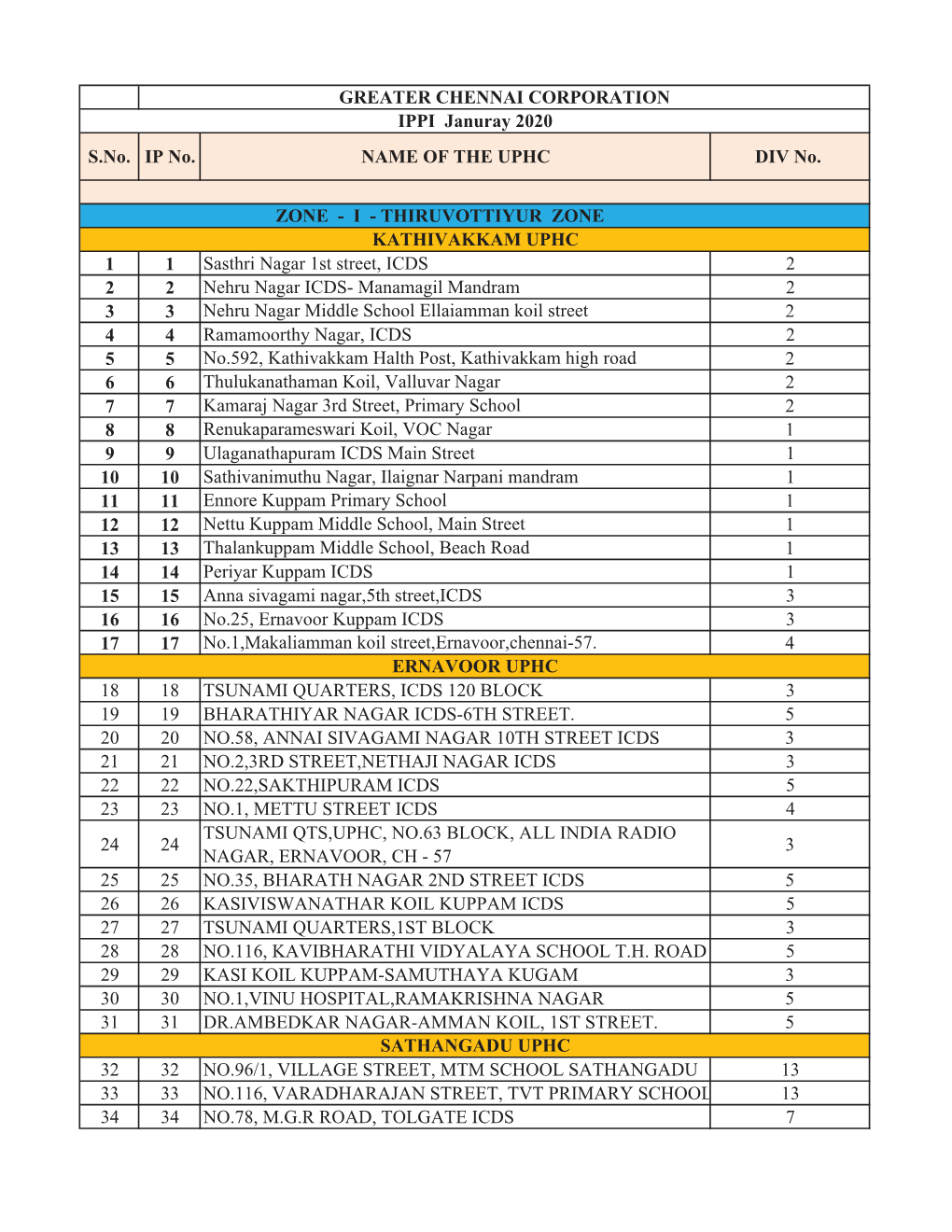 1 1 Sasthri Nagar 1St Street, ICDS 2 2 2 Nehru Nagar ICDS