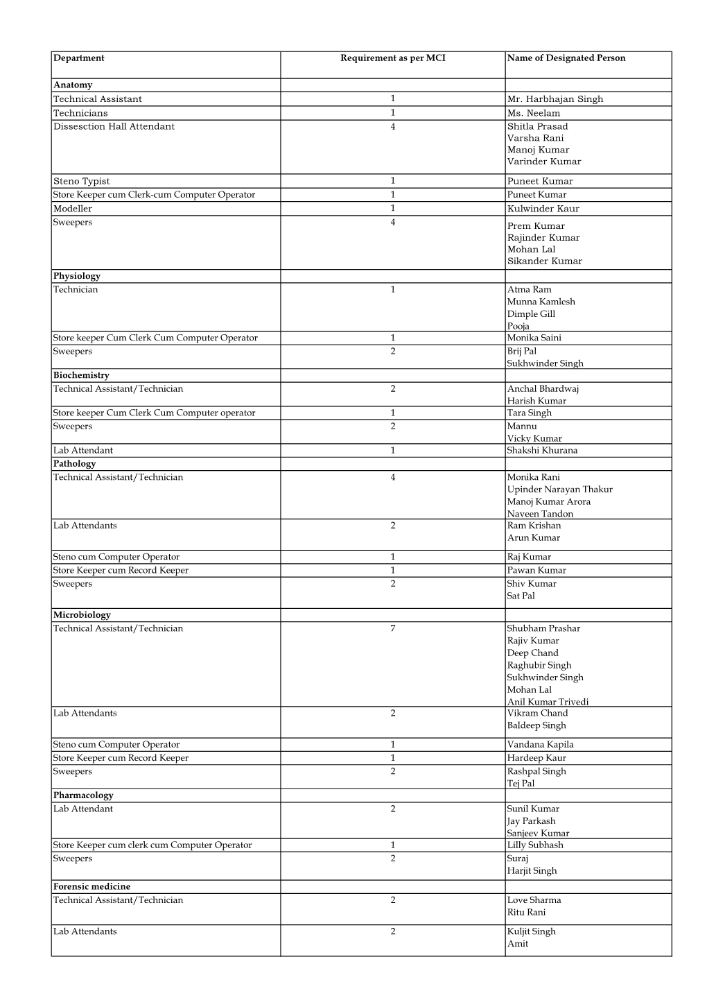 Department Requirement As Per MCI Name of Designated Person