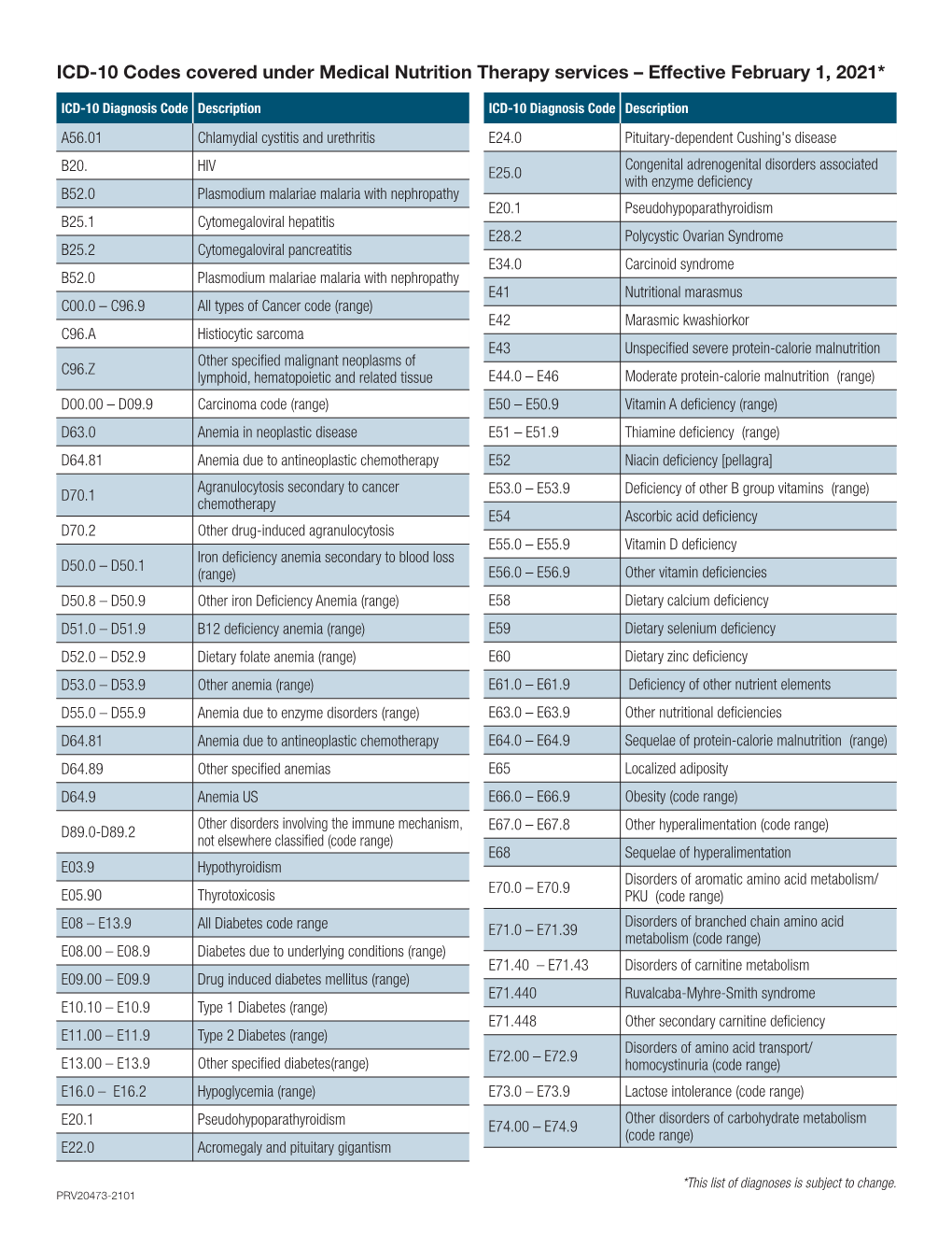 ICD-10 Codes Covered Under Medical Nutritional Therapy Services