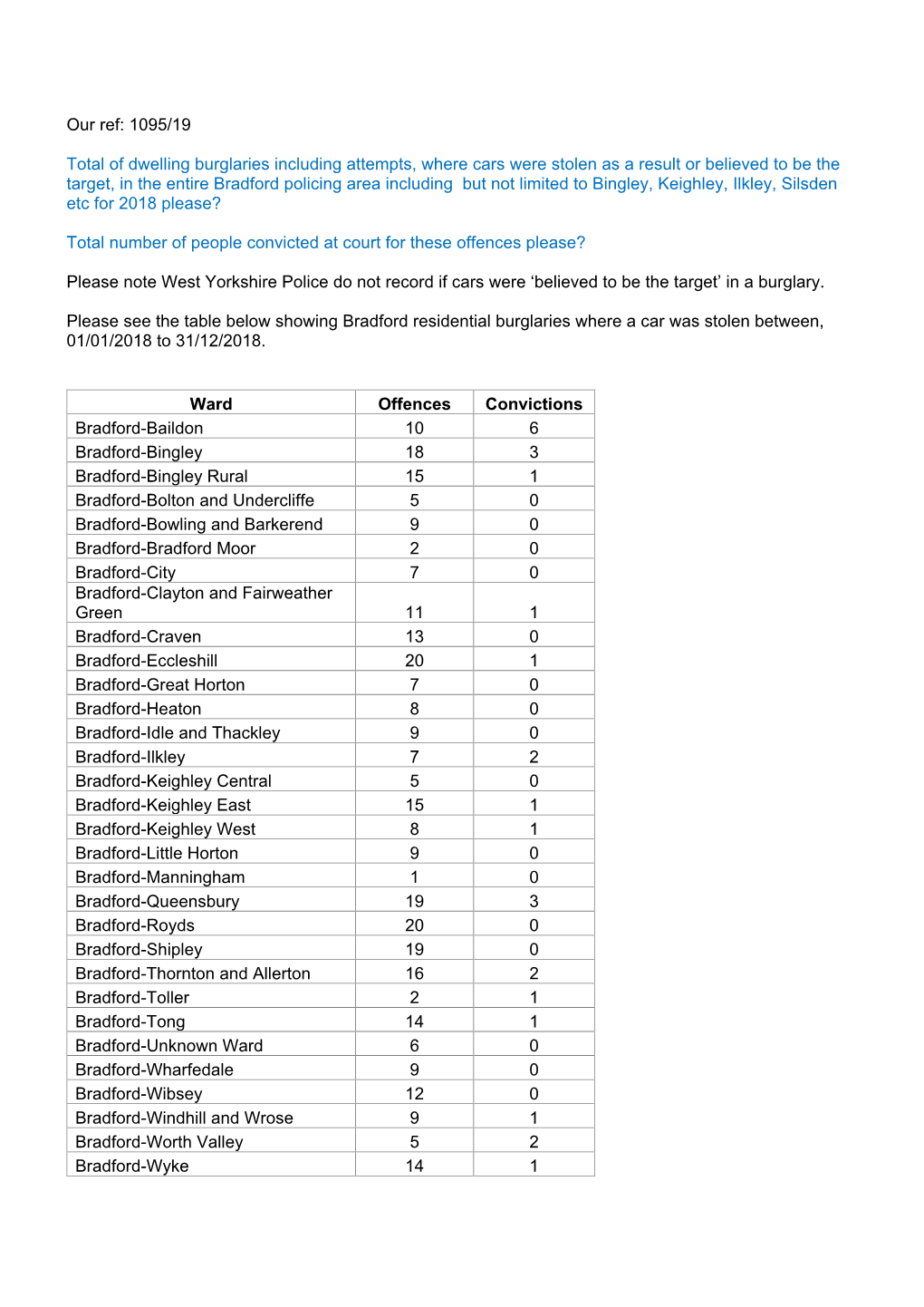 1095/19 Total of Dwelling Burglaries Including Attempts, Where Cars Were