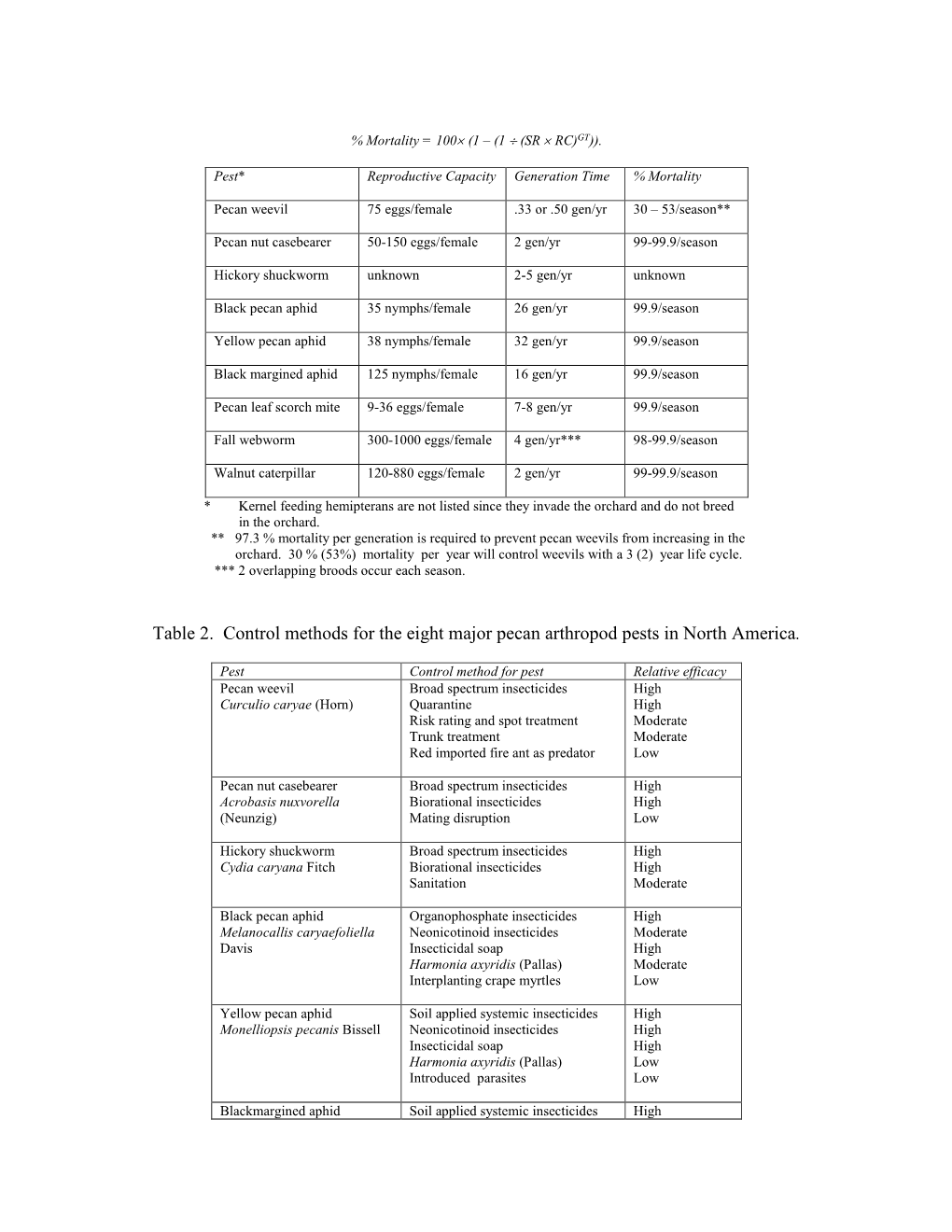 Table 2. Control Methods for the Eight Major Pecan Arthropod Pests in North America