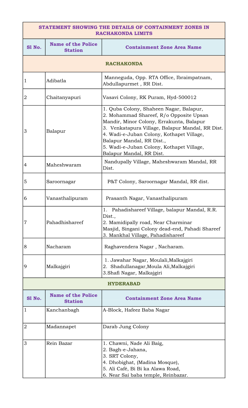 CONSOLIDATED CONTAINMENT ZONES in GHMC 13.04.2020.Xlsx