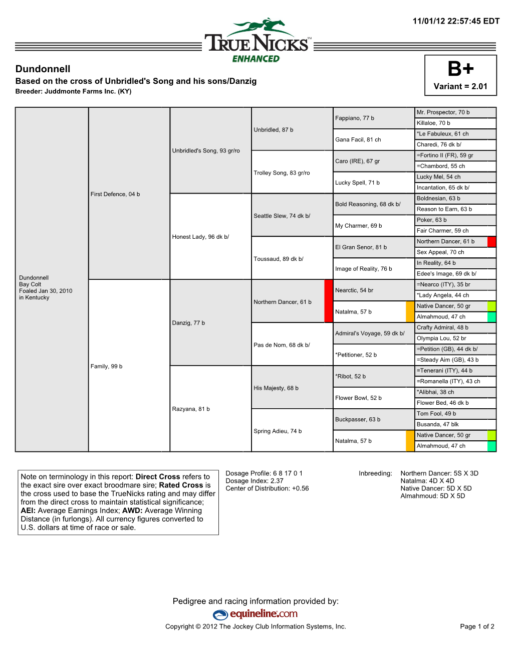 Dundonnell B+ Based on the Cross of Unbridled's Song and His Sons/Danzig Variant = 2.01 Breeder: Juddmonte Farms Inc