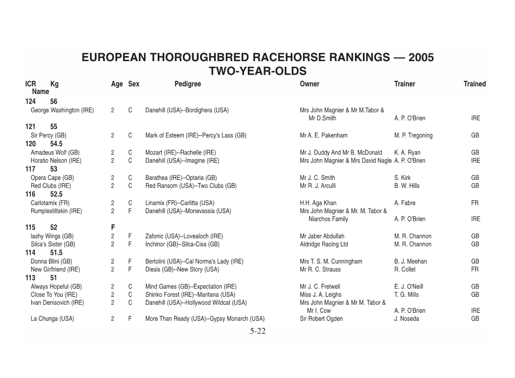 World Thoroughbred Racehorse Rankings at a Rating of 115 Or Above