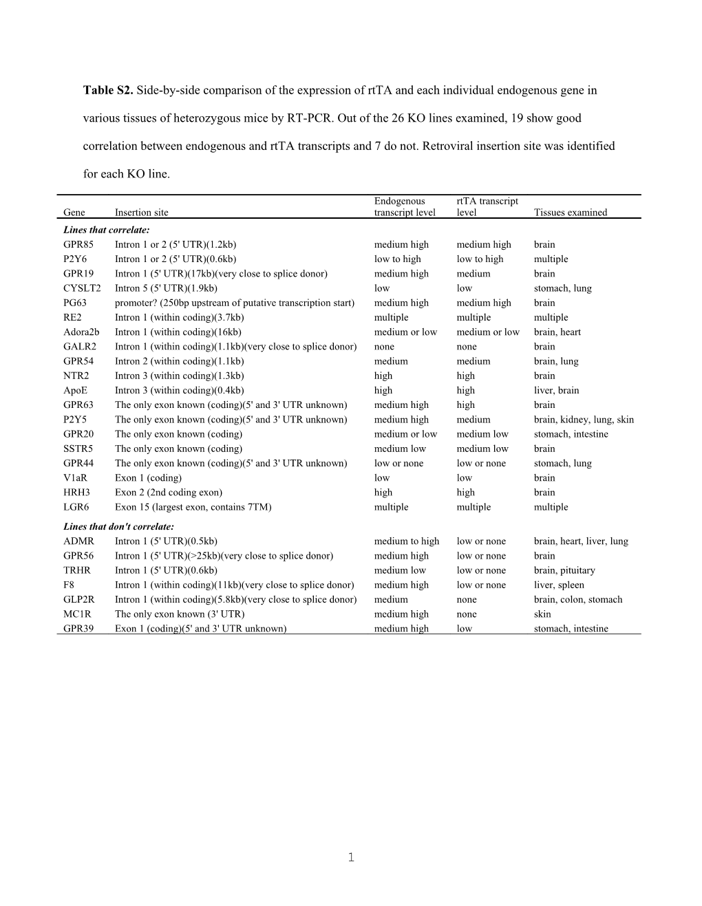 Table S2. Side-By-Side Comparison of the Expression of Rtta and Each Individual Endogenous