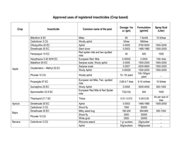 Approved Uses of Registered Insecticides (Crop Based)