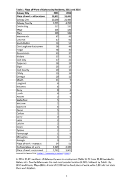 Galway City's Place of Residence and Place of Work, 2011 and 2016