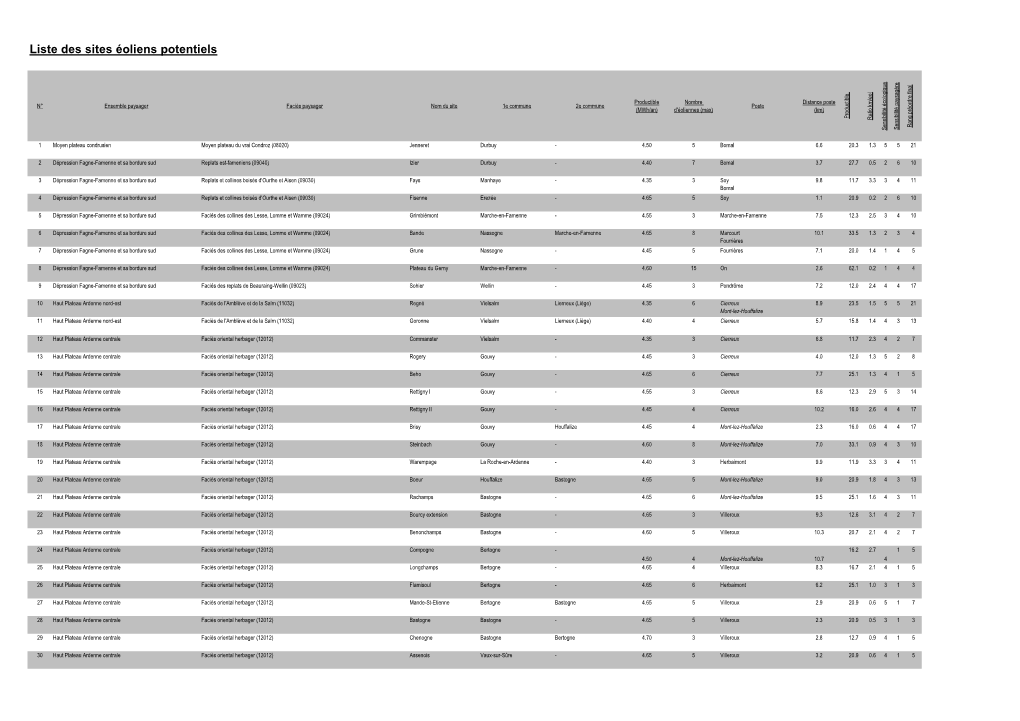 Liste Sites Éoliens Potentiels