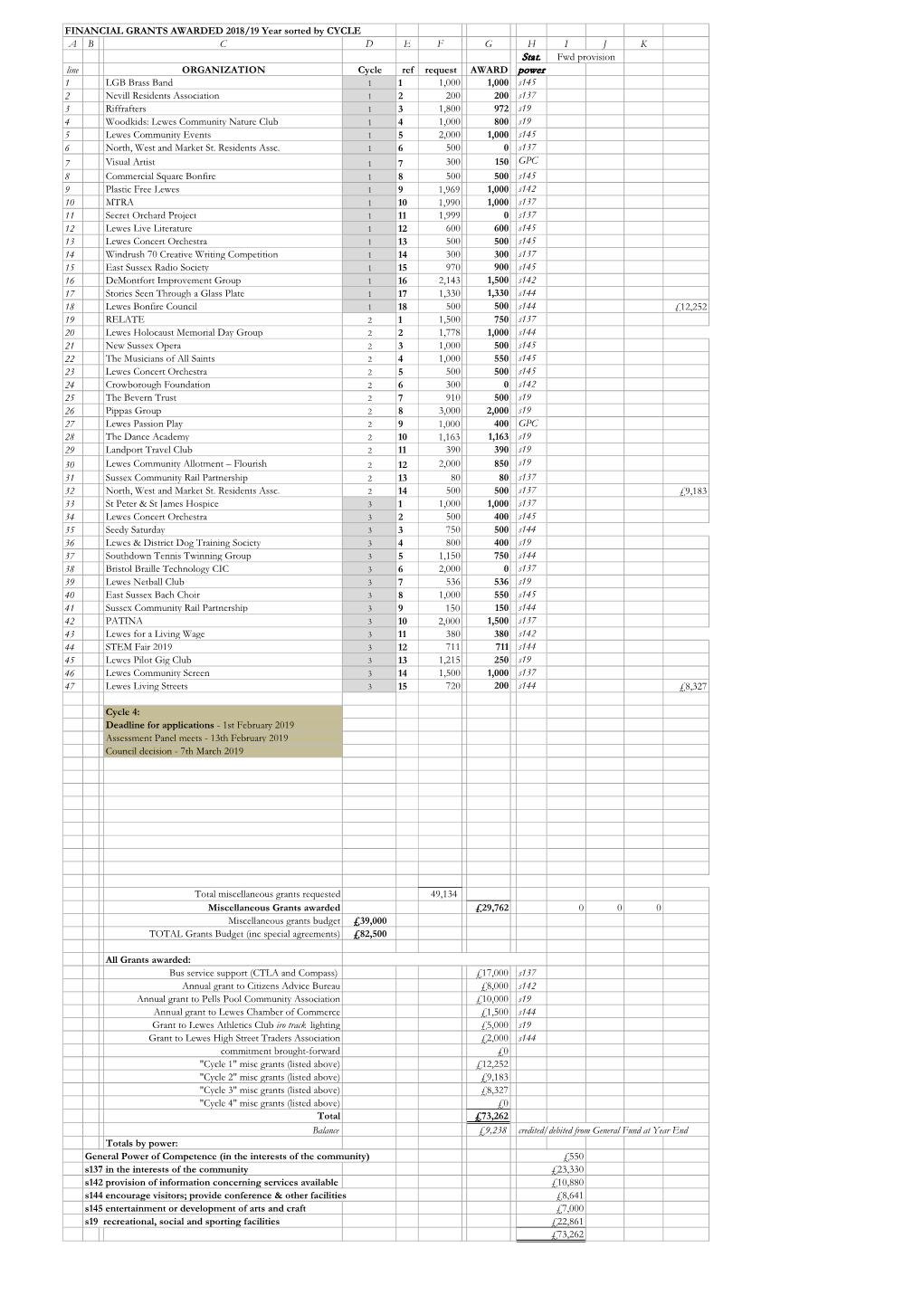 FINANCIAL GRANTS AWARDED 2018/19 Year Sorted by CYCLE a B C D E F G H I J K Stat