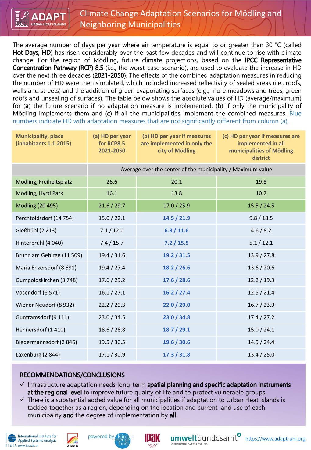 Climate Change Adaptation Scenarios for Mödling and Neighboring Municipalities