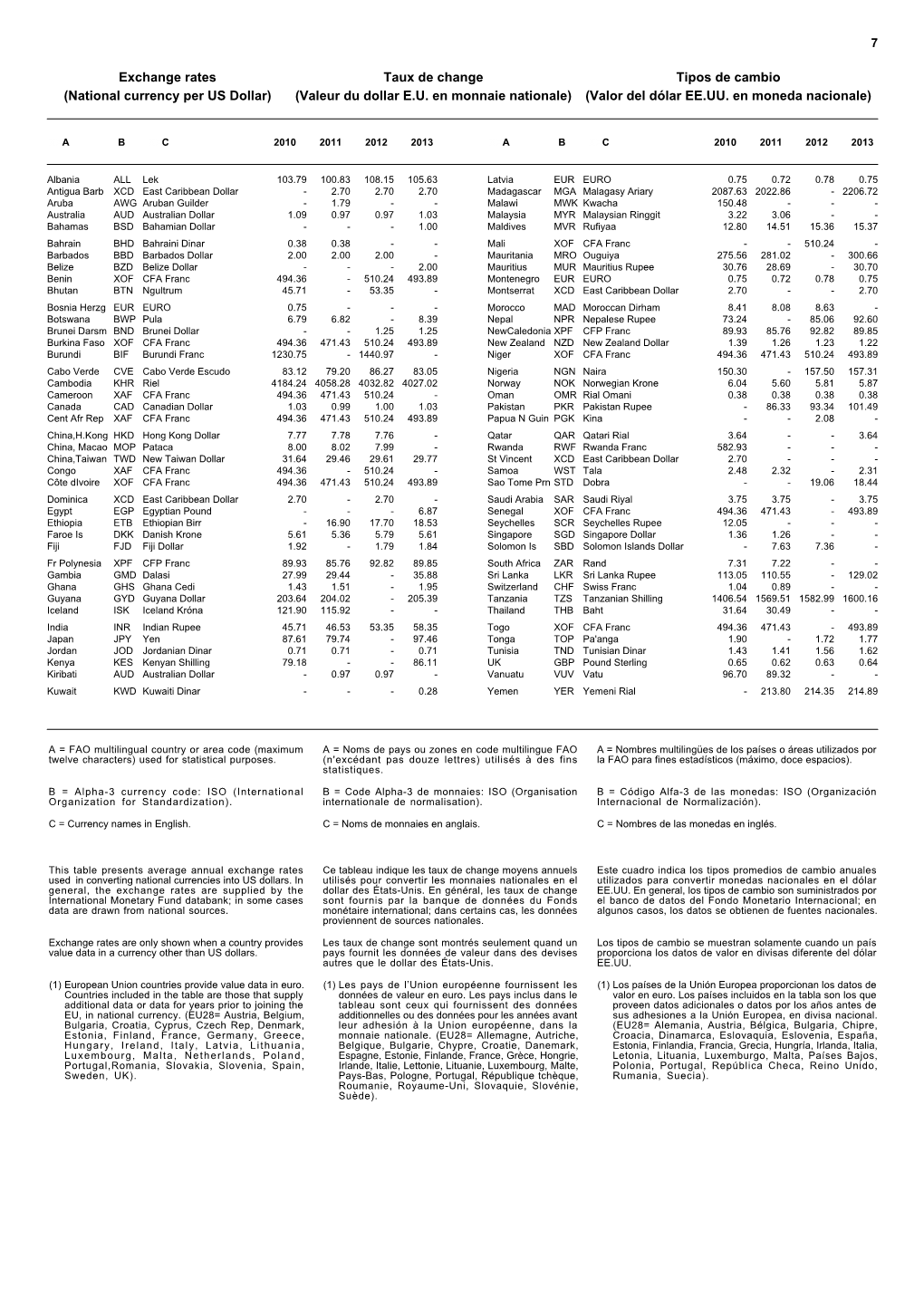 7 Exchange Rates Taux De Change Tipos De Cambio (National Currency Per US Dollar) (Valeur Du Dollar E.U. En Monnaie Nationale) (