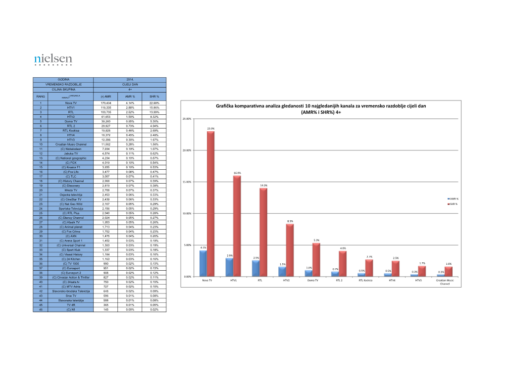 Grafička Komparativna Analiza Gledanosti 10 Najgledanijih Kanala
